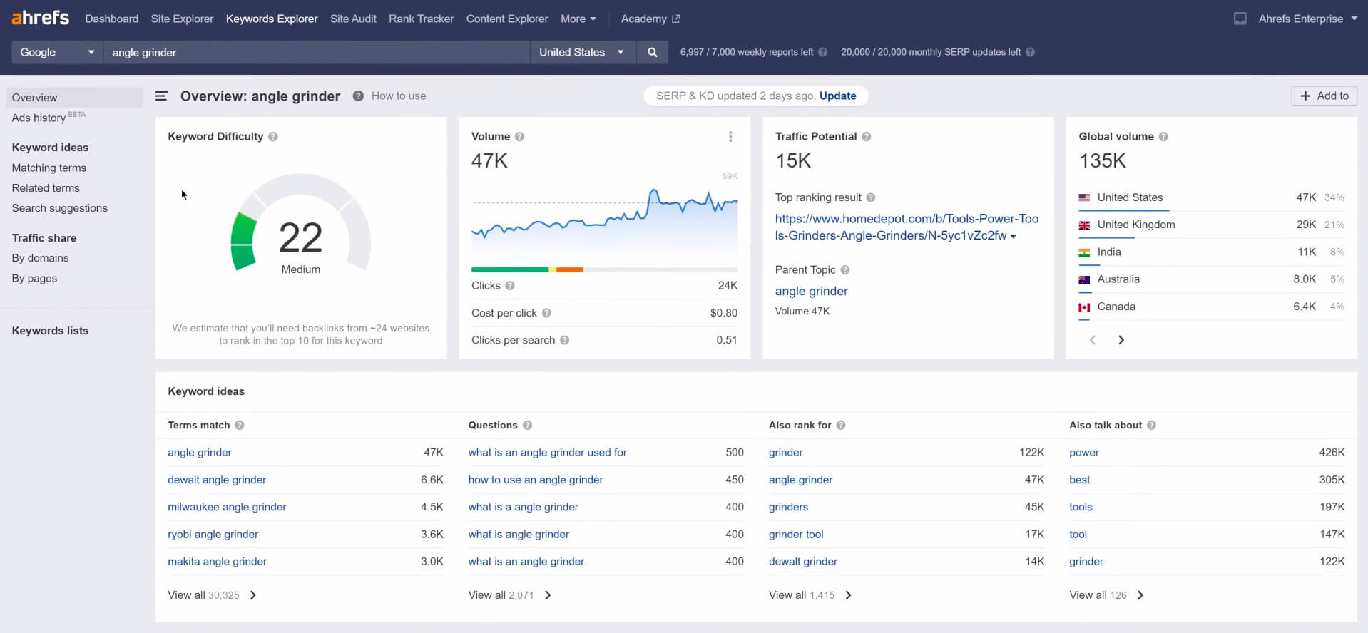 Keyword Explorer Ahrefs