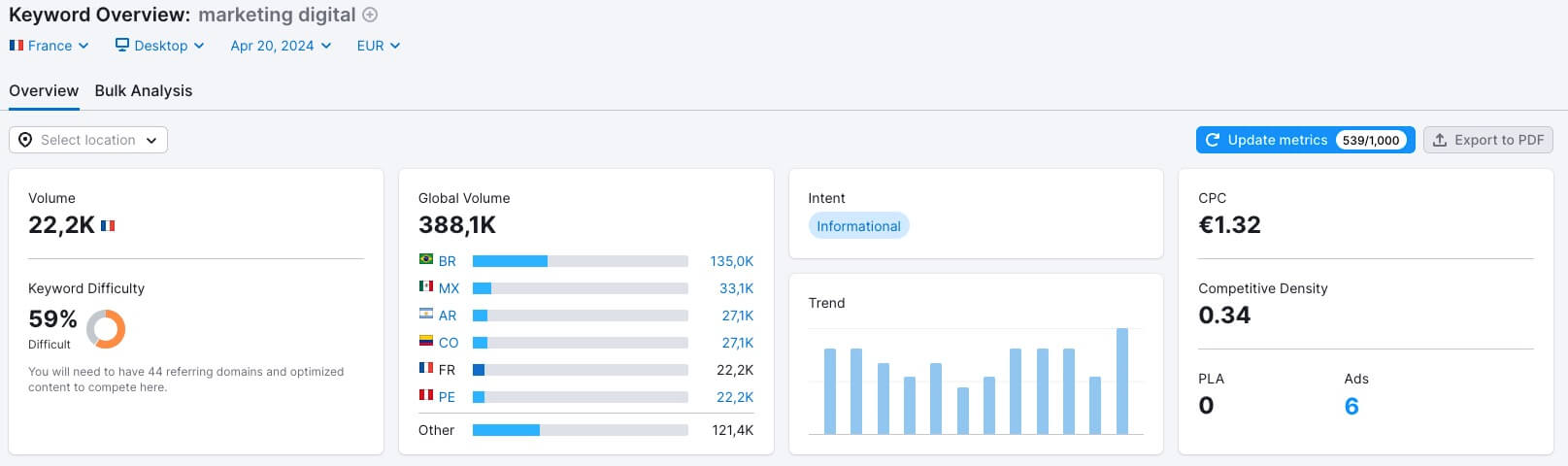 Keyword Magic Tool Semrush