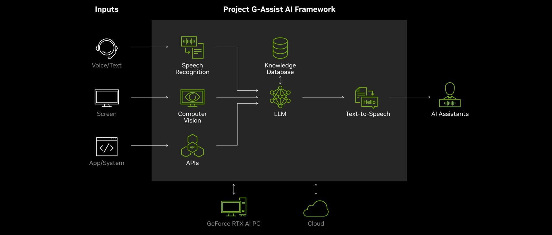 Project G Assist Ai Framework