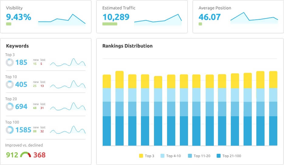 Suivi De Position Semrush Répartition Classement