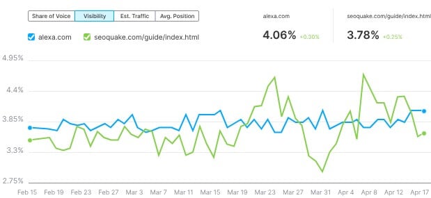 Suivi De Position Semrush