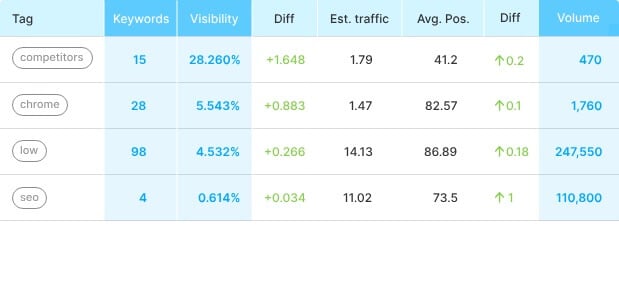 Suivi De Position Tag Semrush