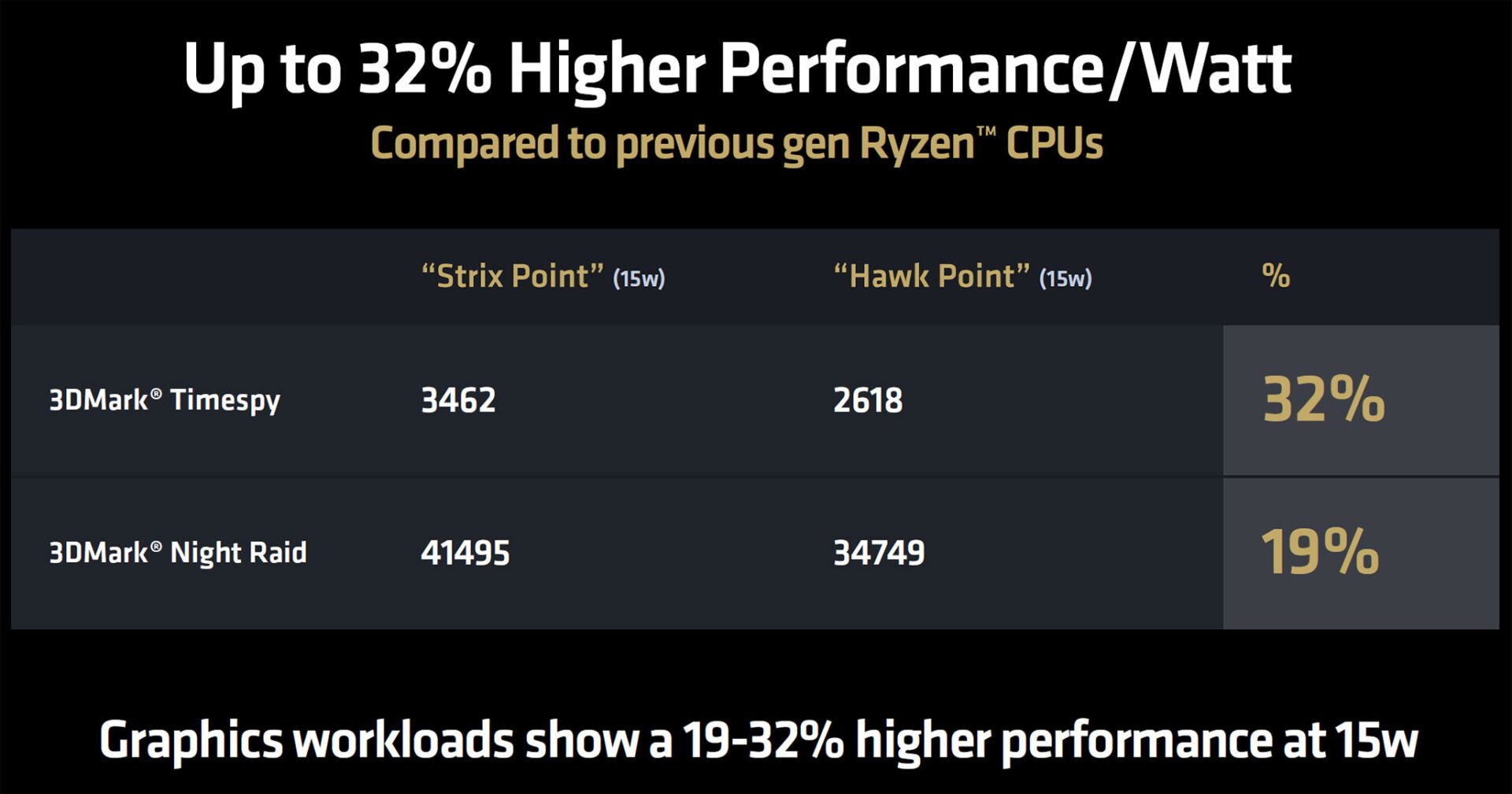 Rdna3.5 Vs Rdna3 Amd