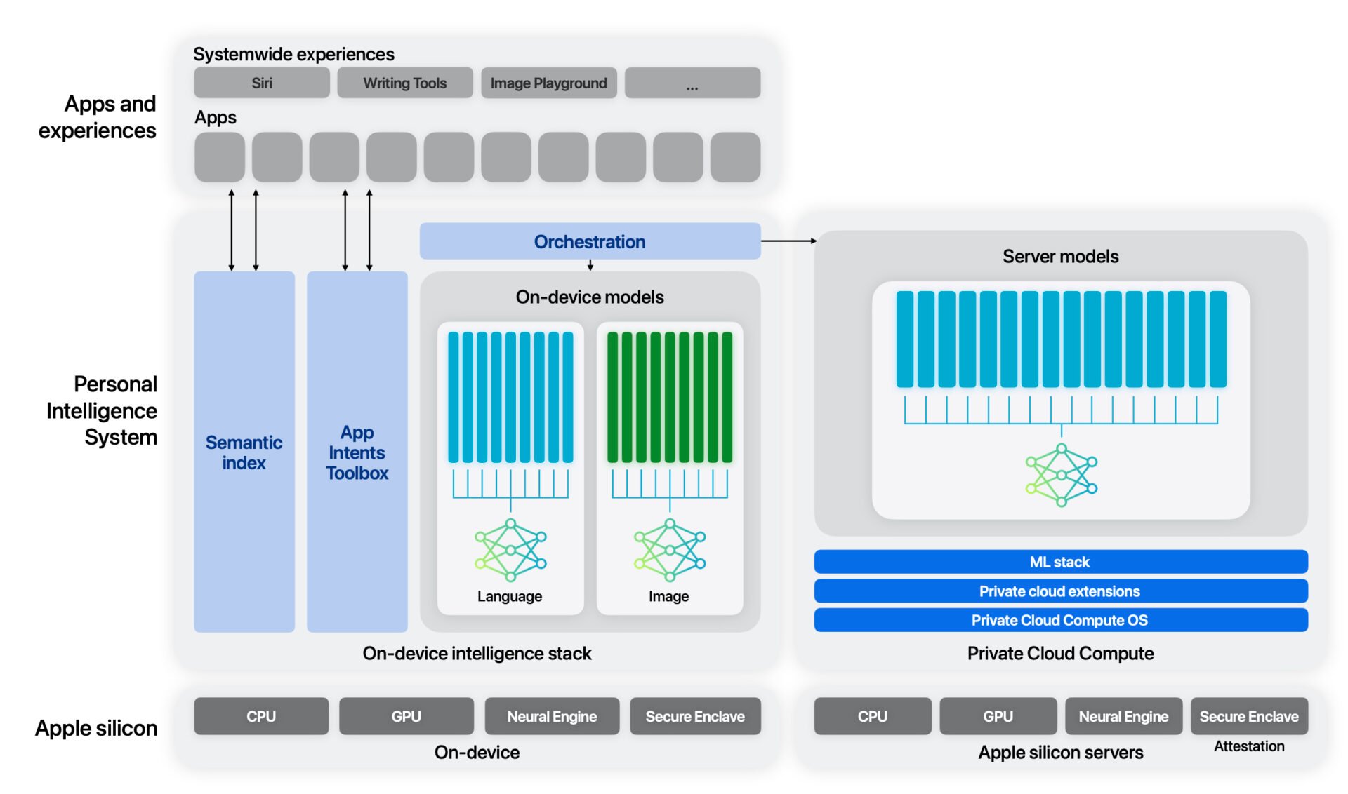 Apple Intelligence 2