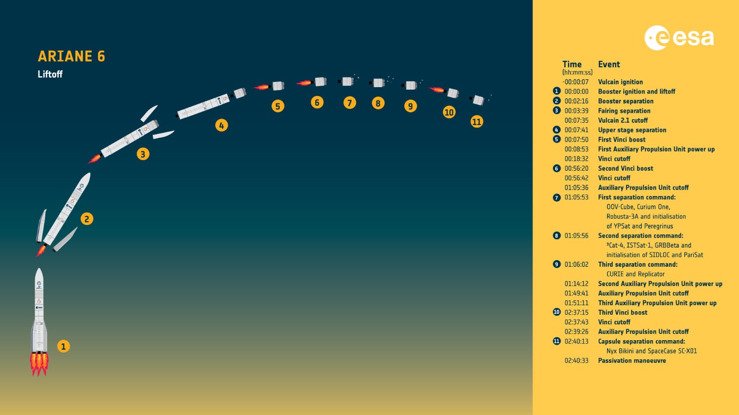 Ariane 6 Etapes Vol Juillet 2024