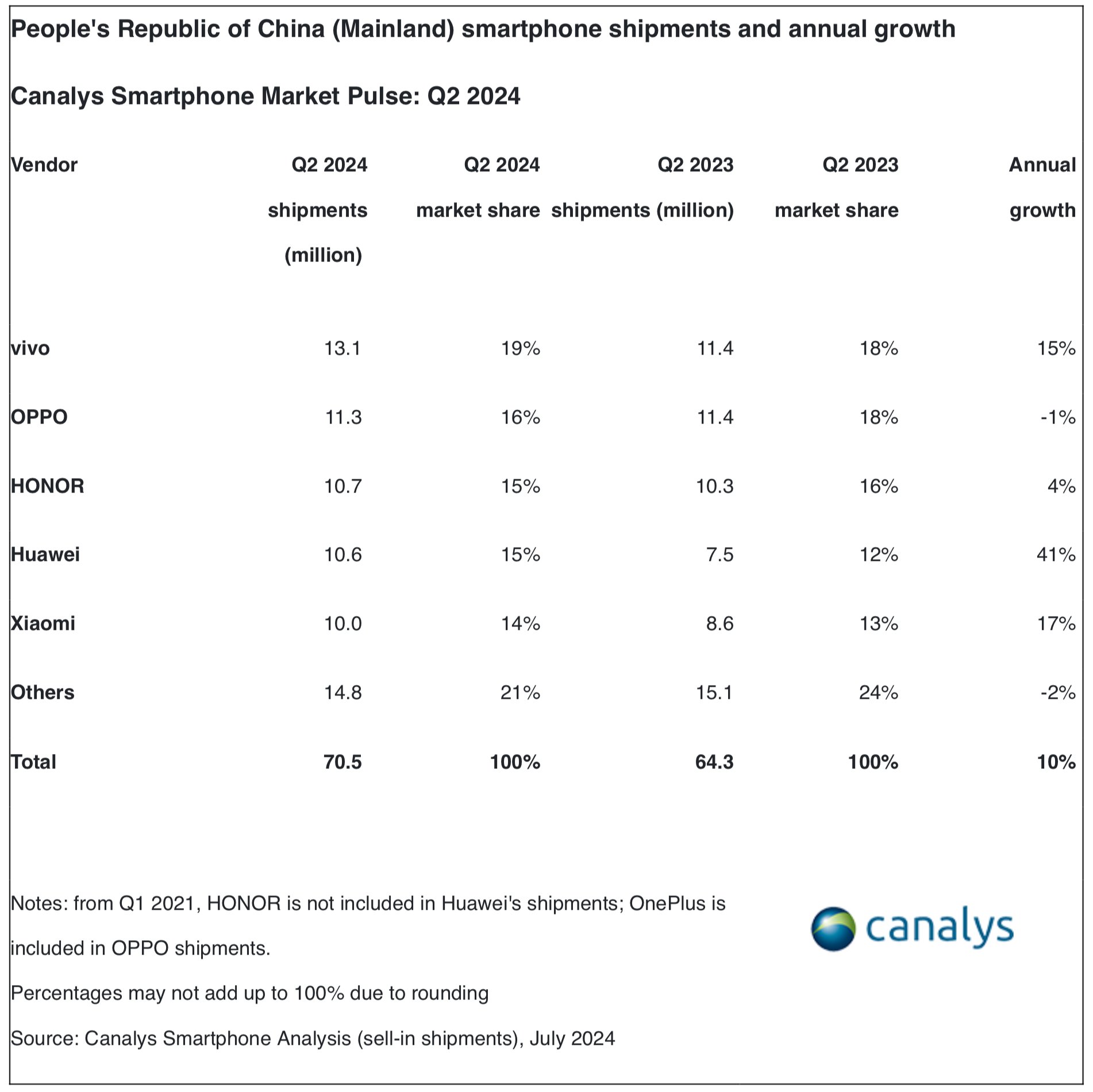 Canalys Q2 2024 Chine