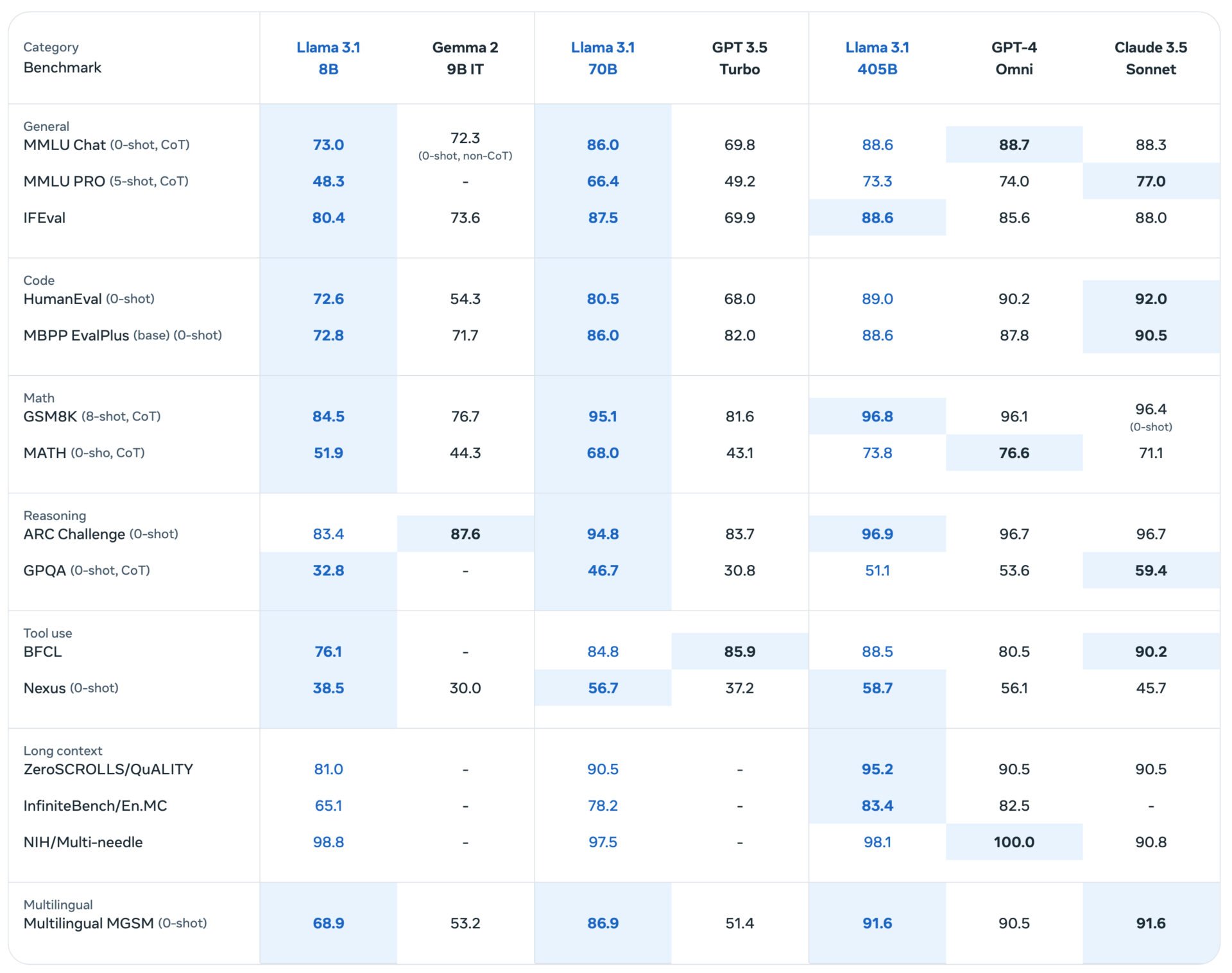 Llama 3.1 Meta Benchmarks