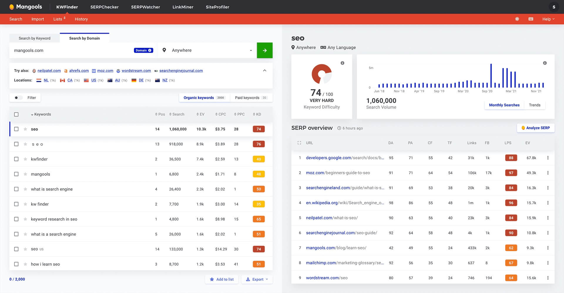 Mangools Exemple Kwfinder