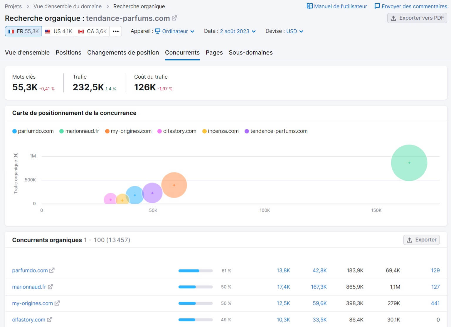 Semrush Exemple Analyse Concurrentielle