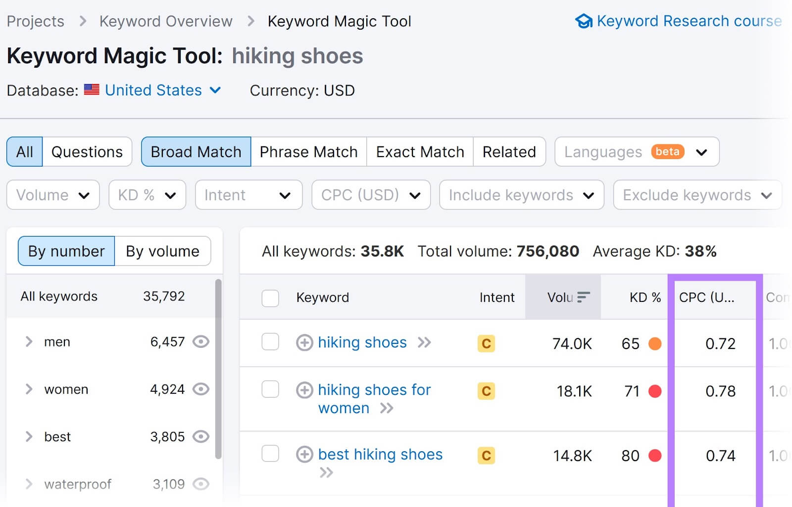 Semrush Exemple Cpc Keyword Magic Tool