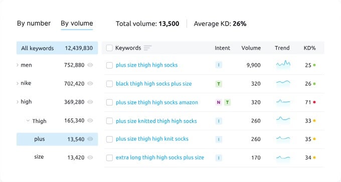 Semrush Exemple Keyword Magic Tool By Volume