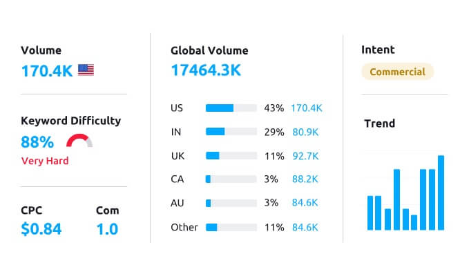 Semrush Exemple Keyword Overview