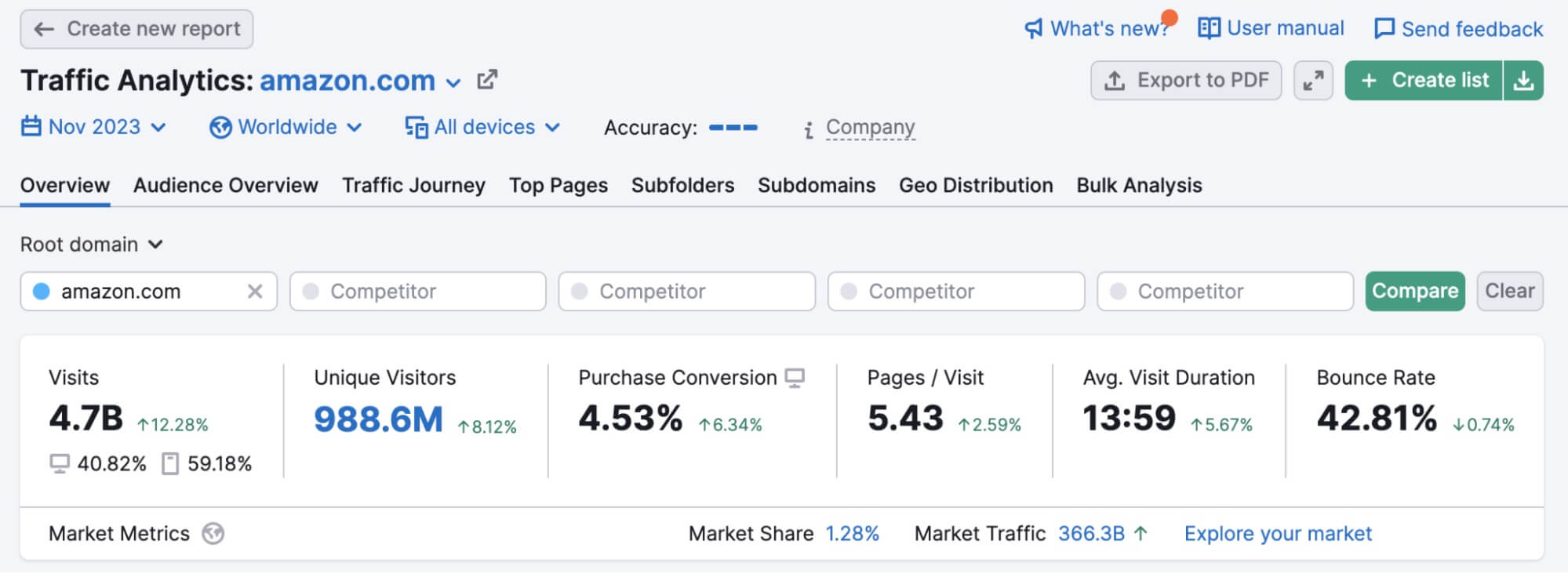 Semrush Exemple Traffic Analytics