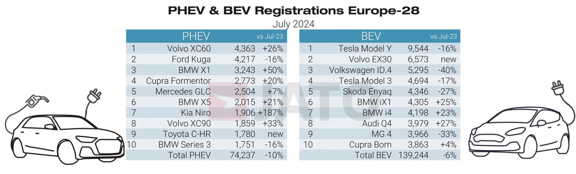 Jato Dynamics Ventes Voitures Electriques Europe Juillet 2024