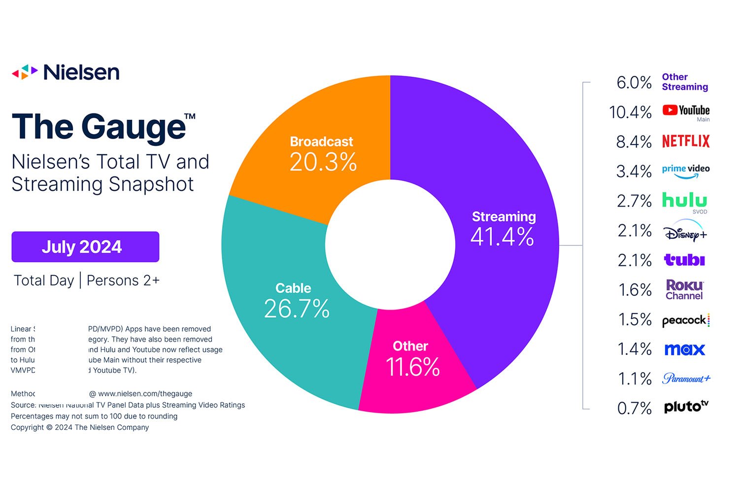 Nielsen étude Netflix Streaming Youtube