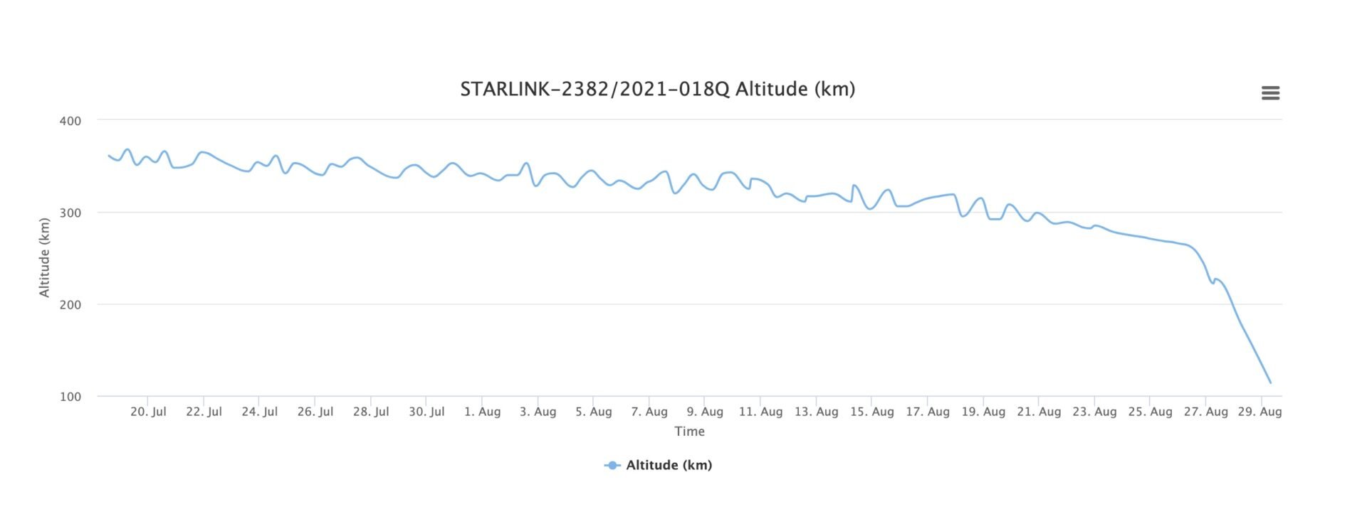 Désintégration de l'altitude de Starlink 2382