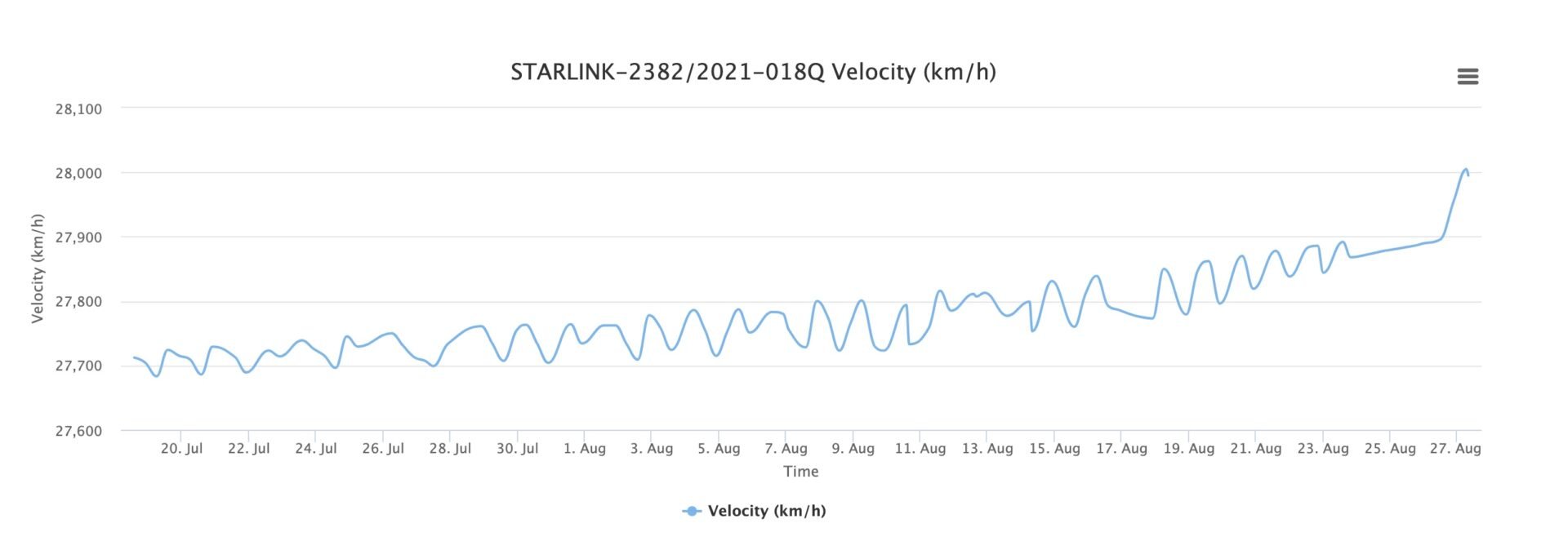 Vitesse de désintégration de Starlink 2382