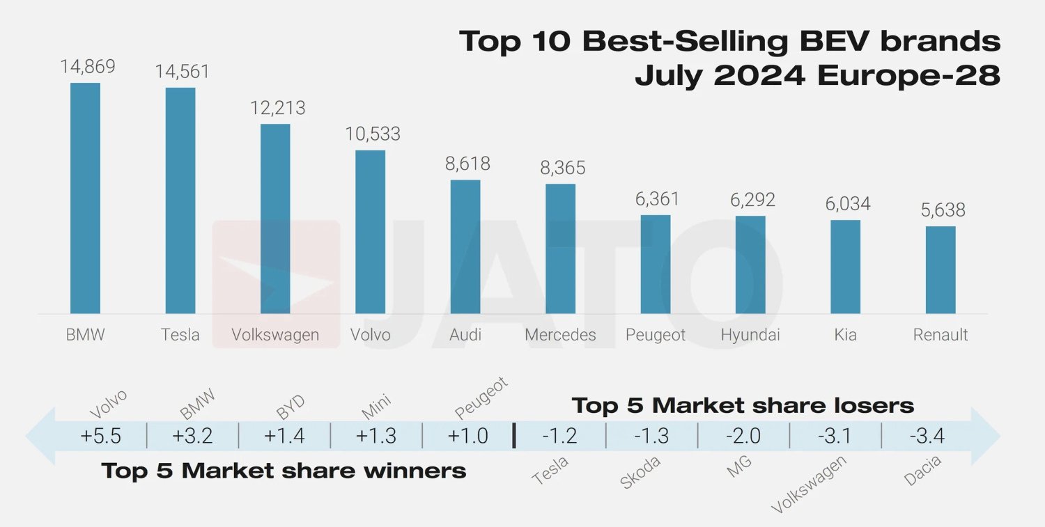 Top 10 Voitures Electriques Juillet 2024 Europe