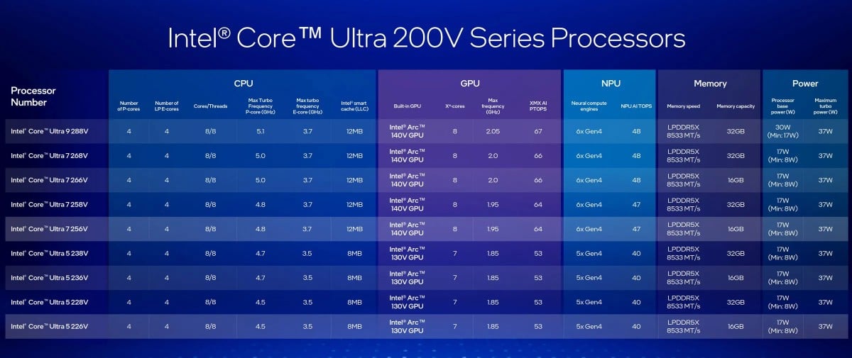 Intel Core Ultra 200v