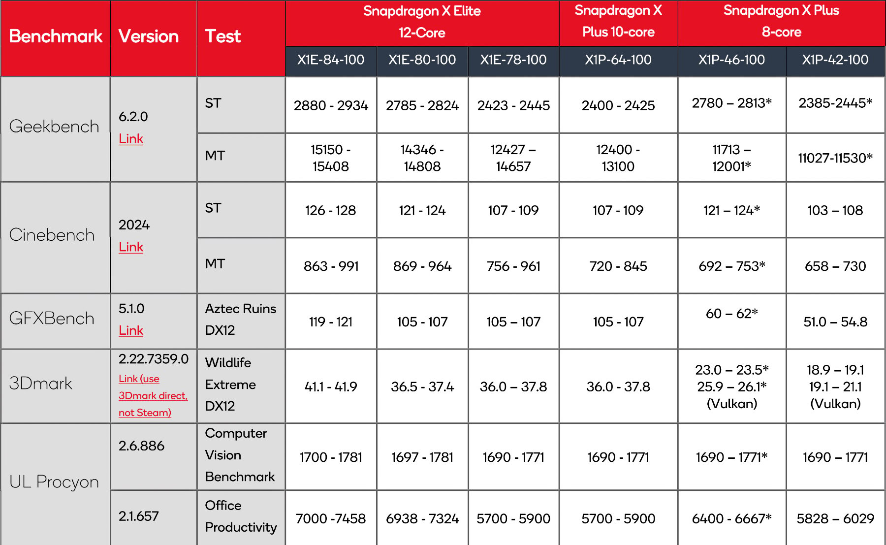 Benchs Snapdragon X Plus