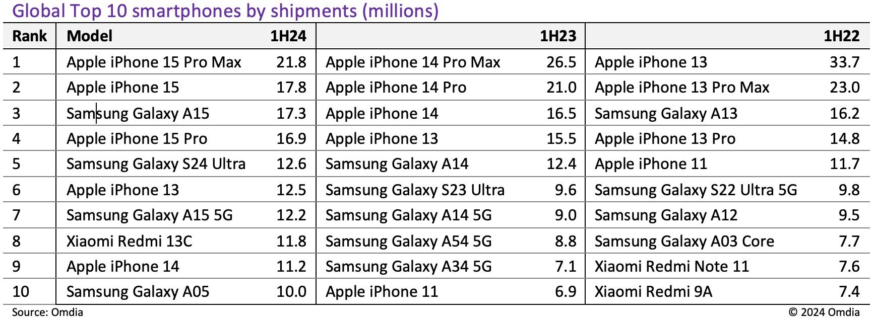 Classement Meilleures Ventes Smartphones T1 2024