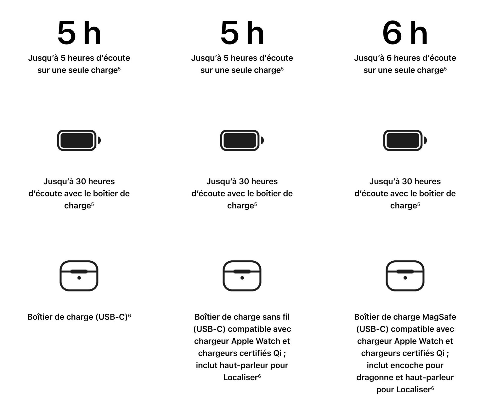 Comparatif Airpods 4 Pro 2