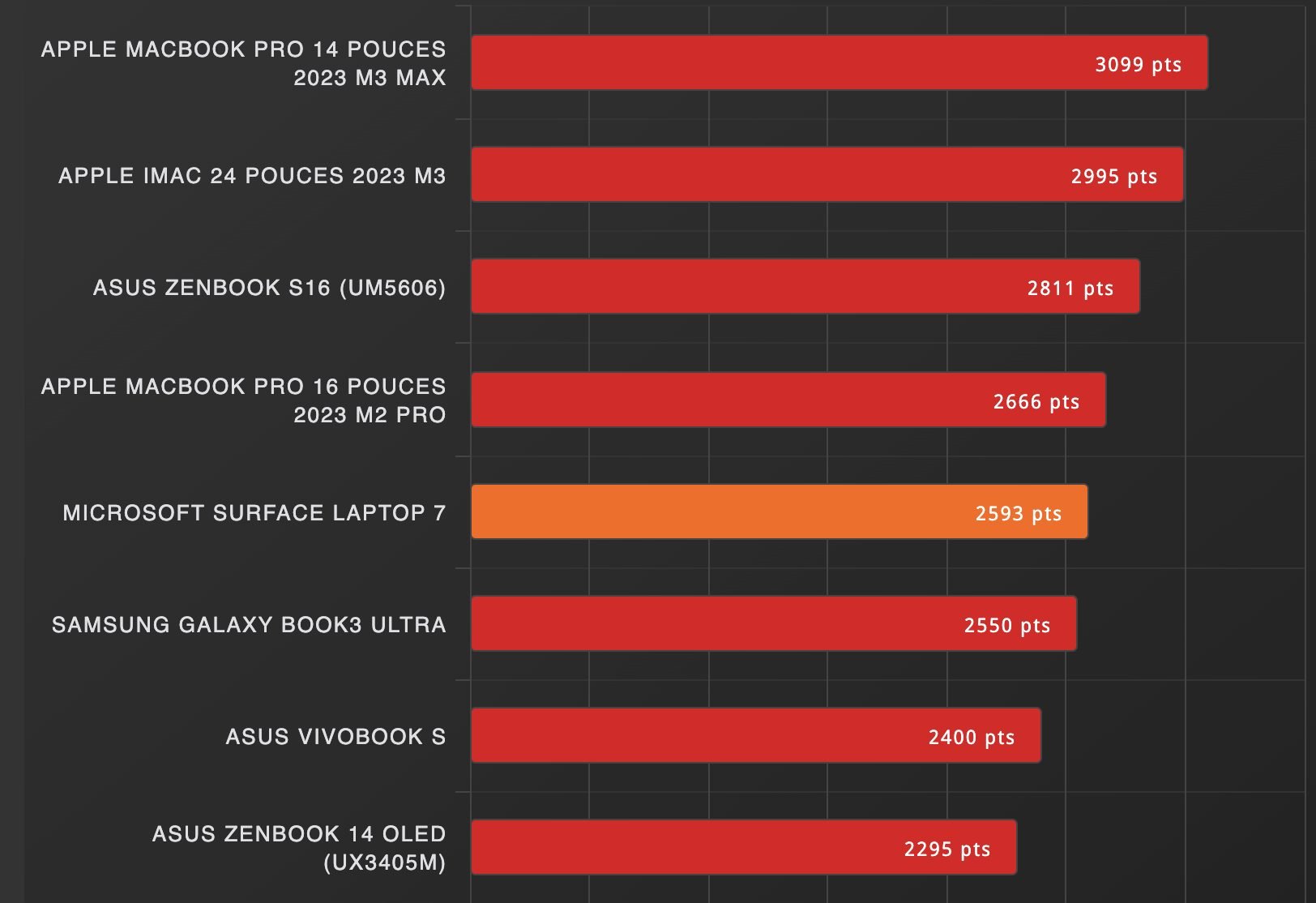 Geekbench 6 Single Core Surface Laptop 7