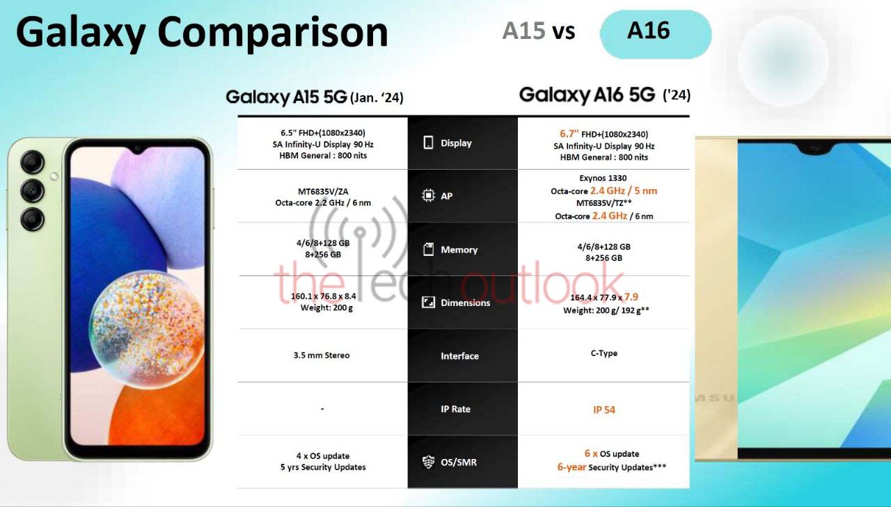 Samsung Galaxy A15 Vs Galaxy A16 Fiche Technique