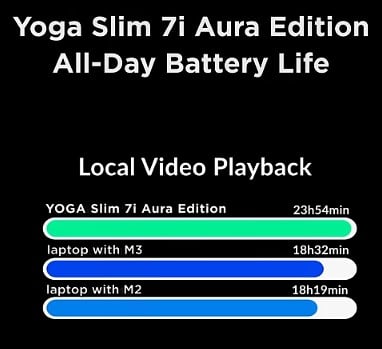 Yoga Slim 7i Autonomie