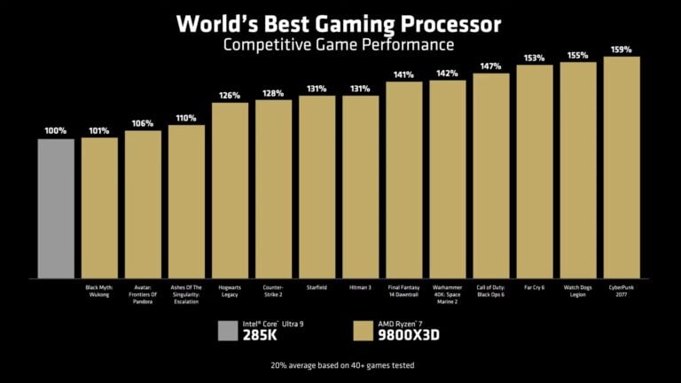 9800x3d Vs 285k