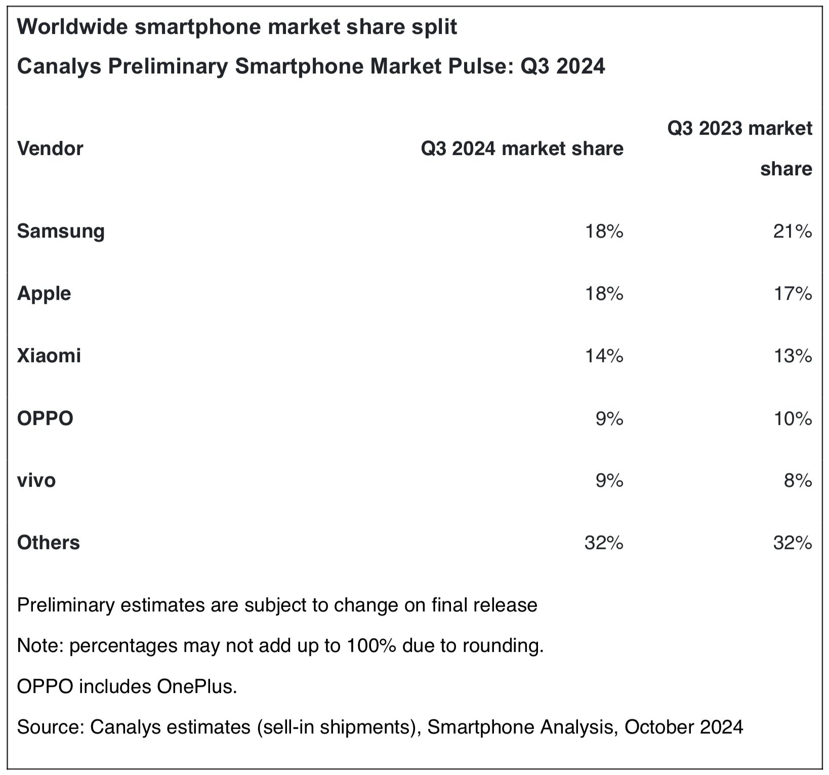 Canalys Smartphones Q3 2024