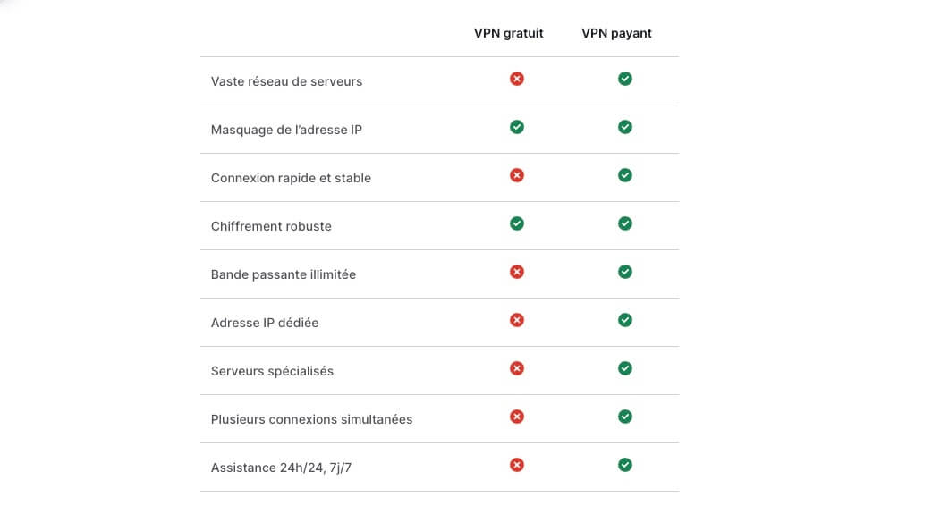 Comparaison Vpn Gratuits Et Payants