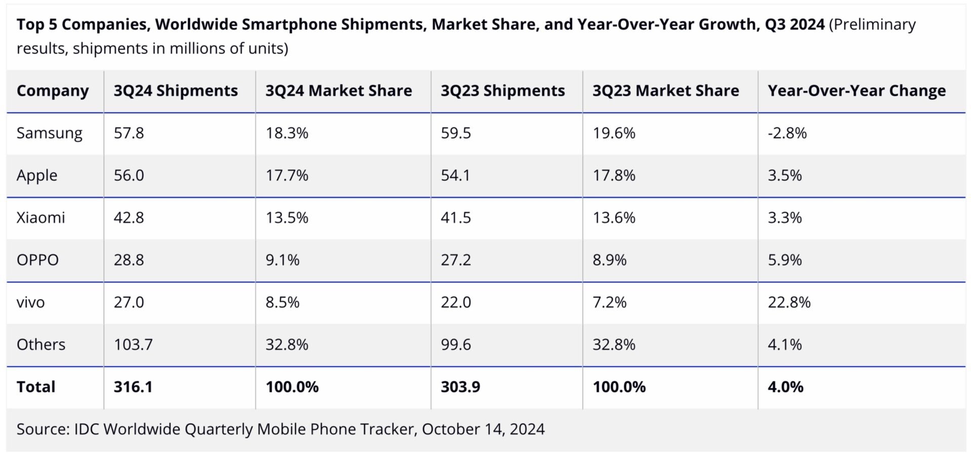 Idc Smartphones Q3 2024