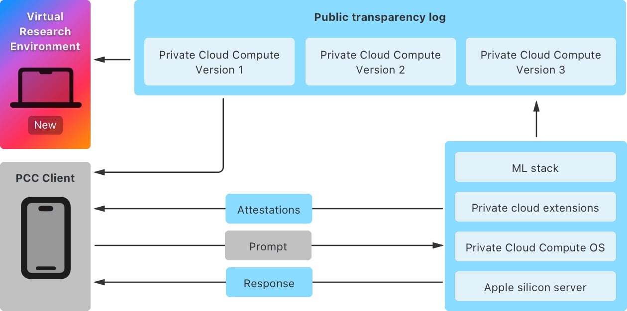 Apple Intelligence Private Cloud Compute 2