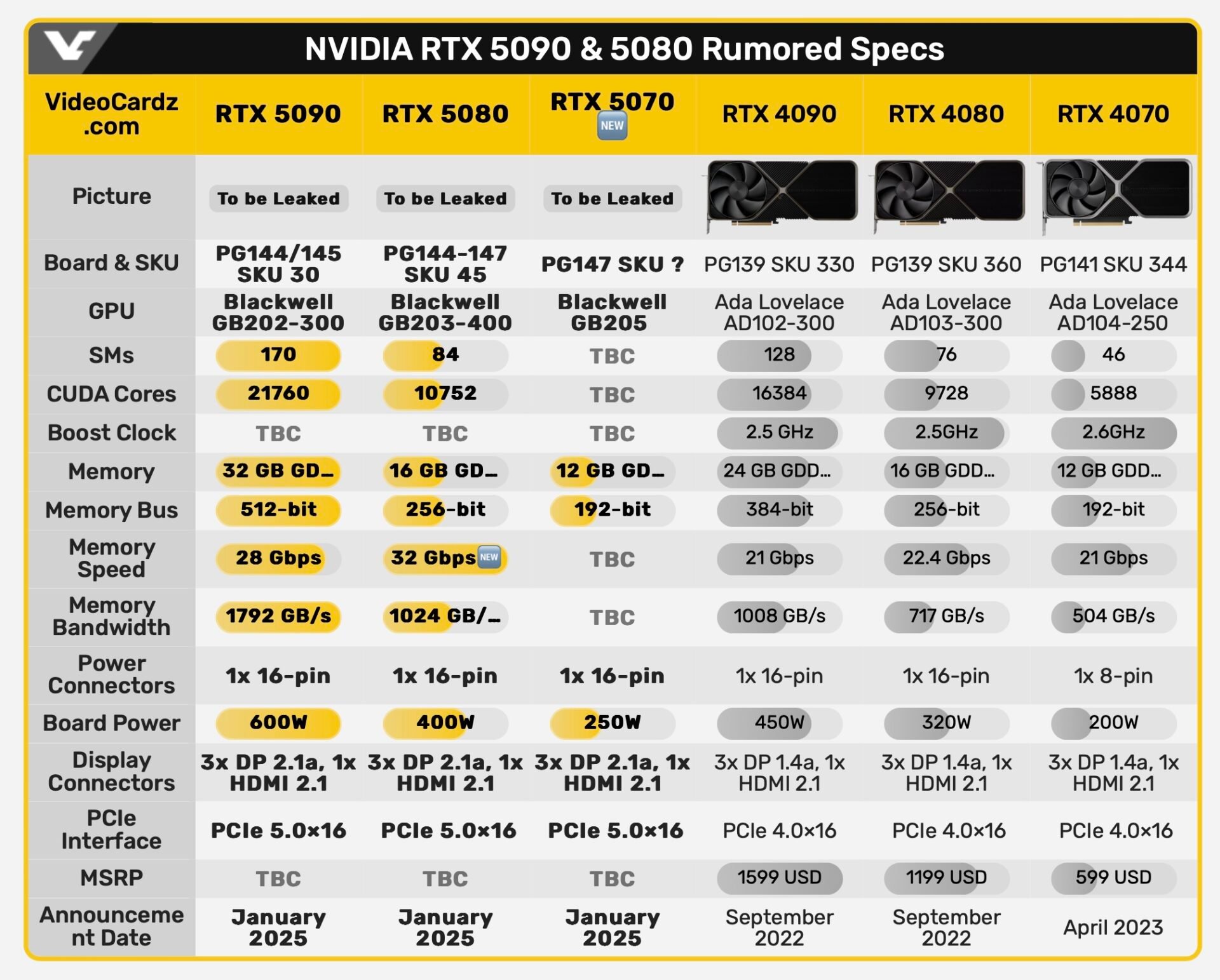 Comparatif Rtx 50 Nvidia