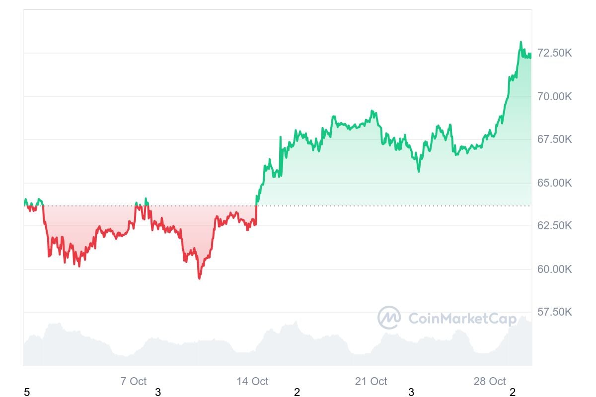 Cours Bitcoin Octobre24