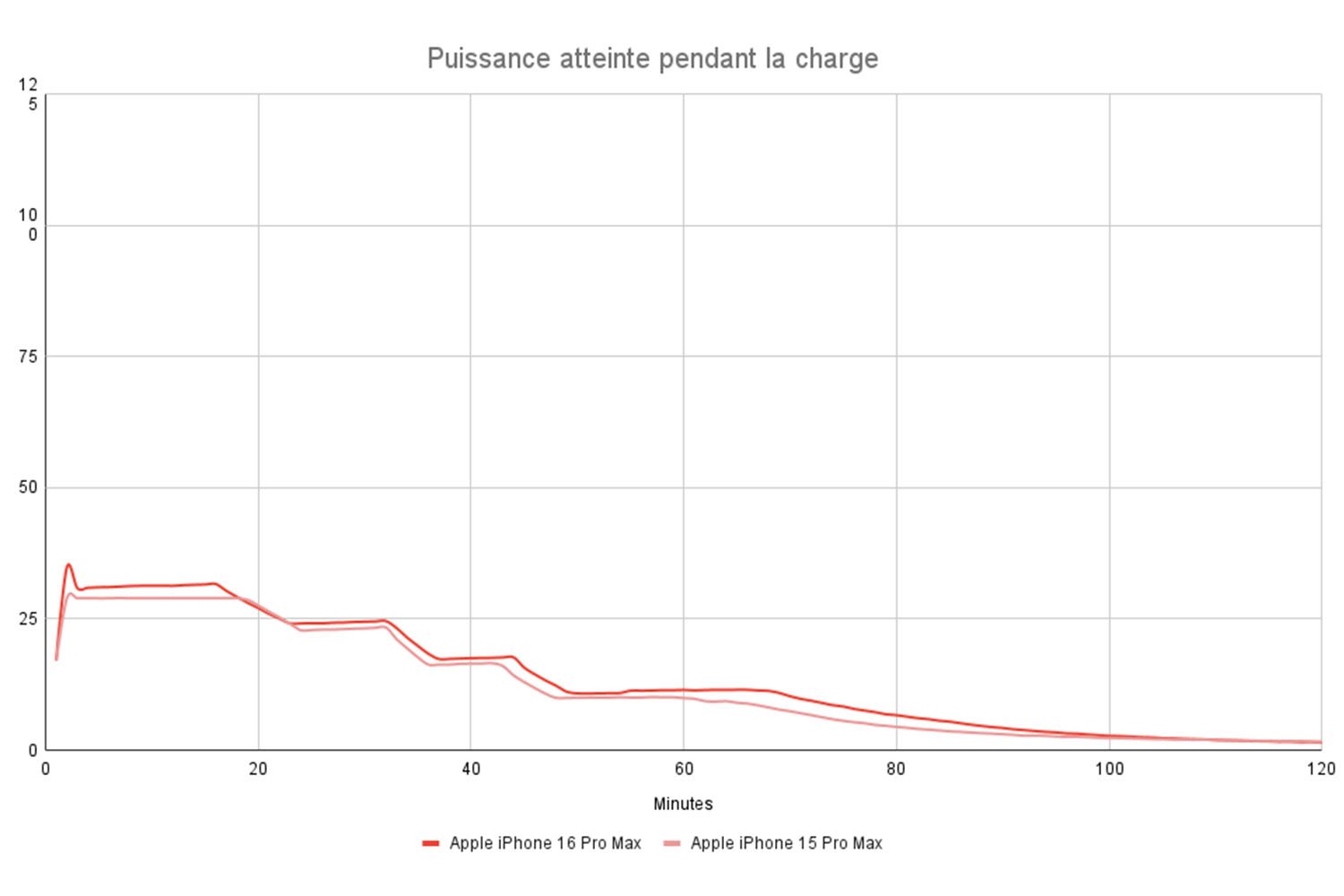 Iphone 16 Pro Max Recharge