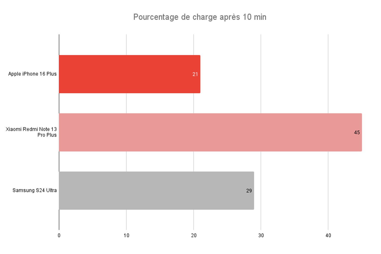 Recharge Iphone 16 10 Minutes