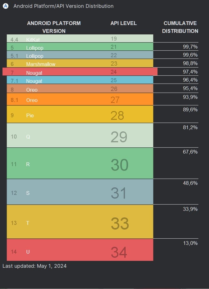 Android Versions Mai 2024