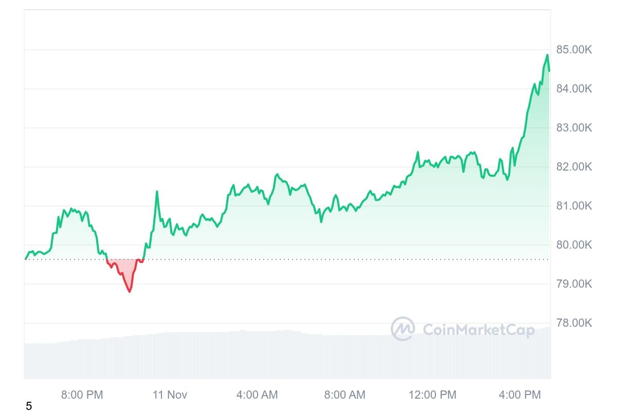 Btc 1d Graph Coinmarketcap