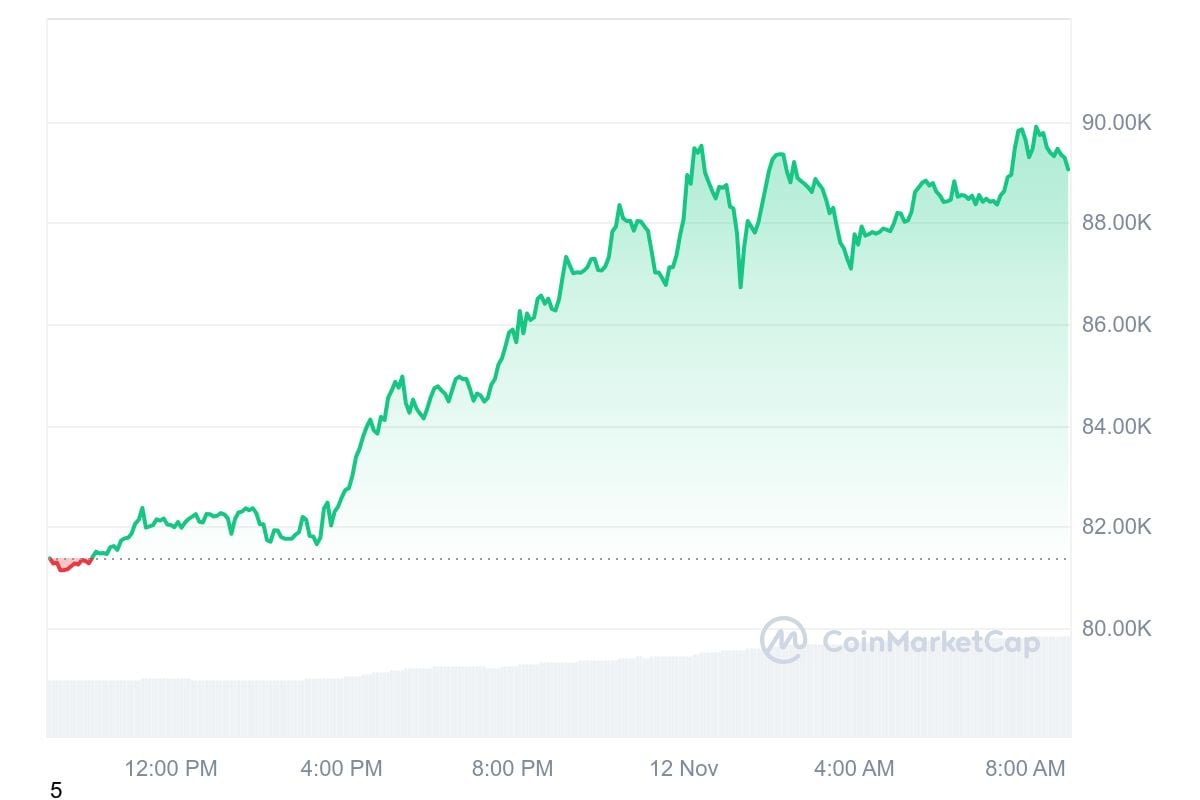 Btc 1d Graph Coinmarketcap 2