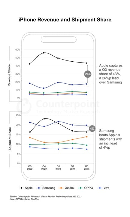 Counterpoint Research Apple Samsung Ventes Et Revenus