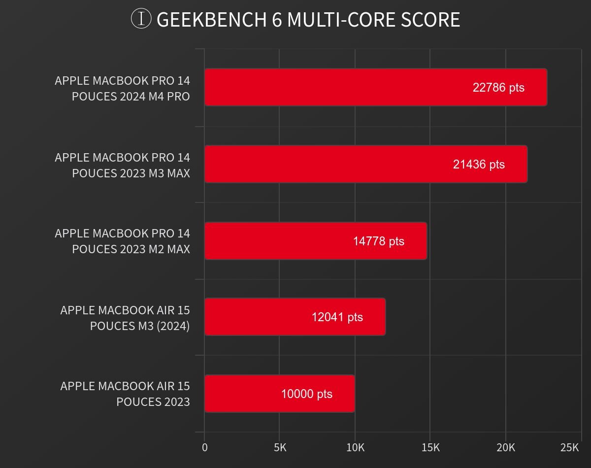 Geekbench 6 Multi