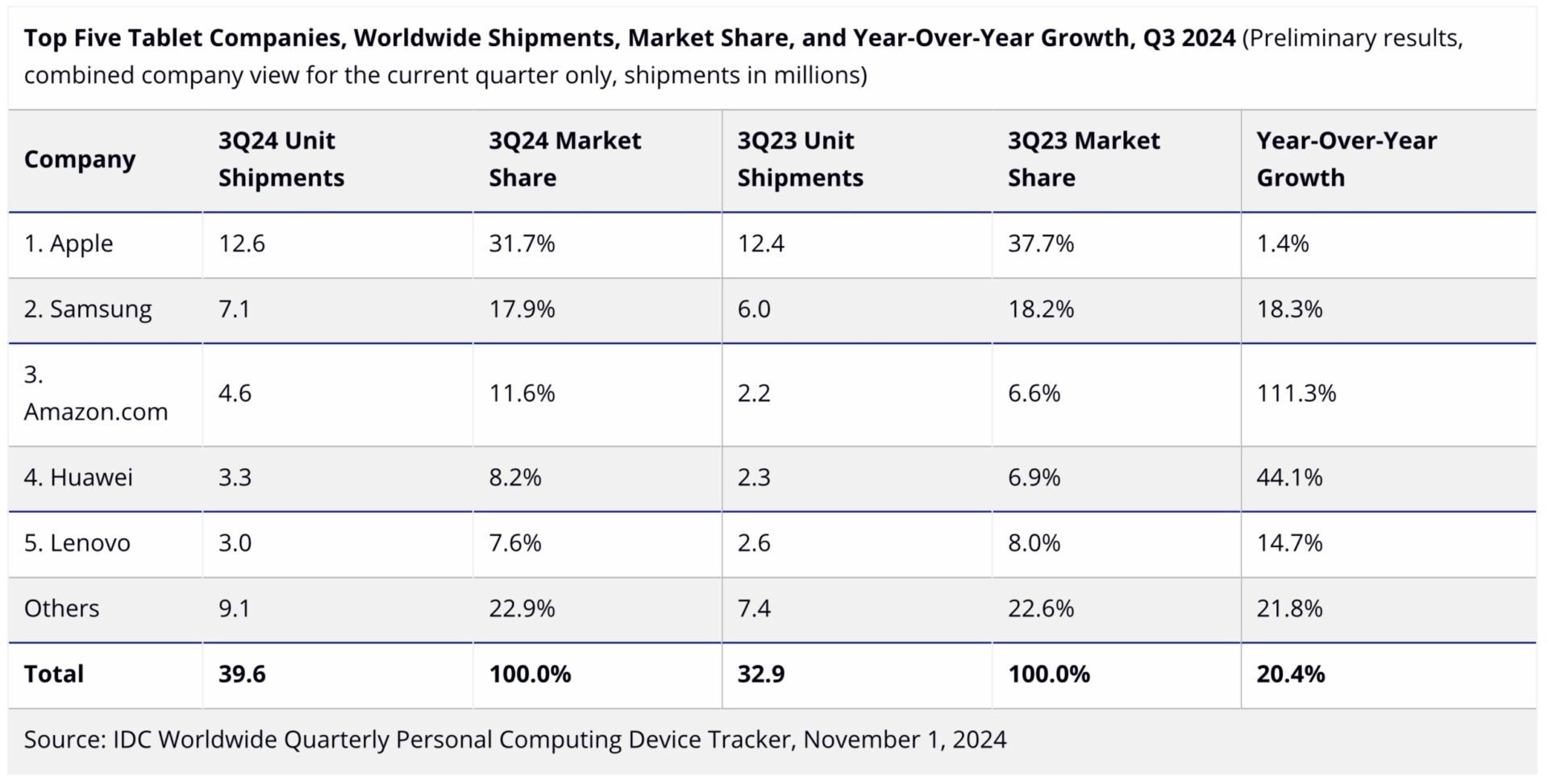 Idc Tablettes Q3