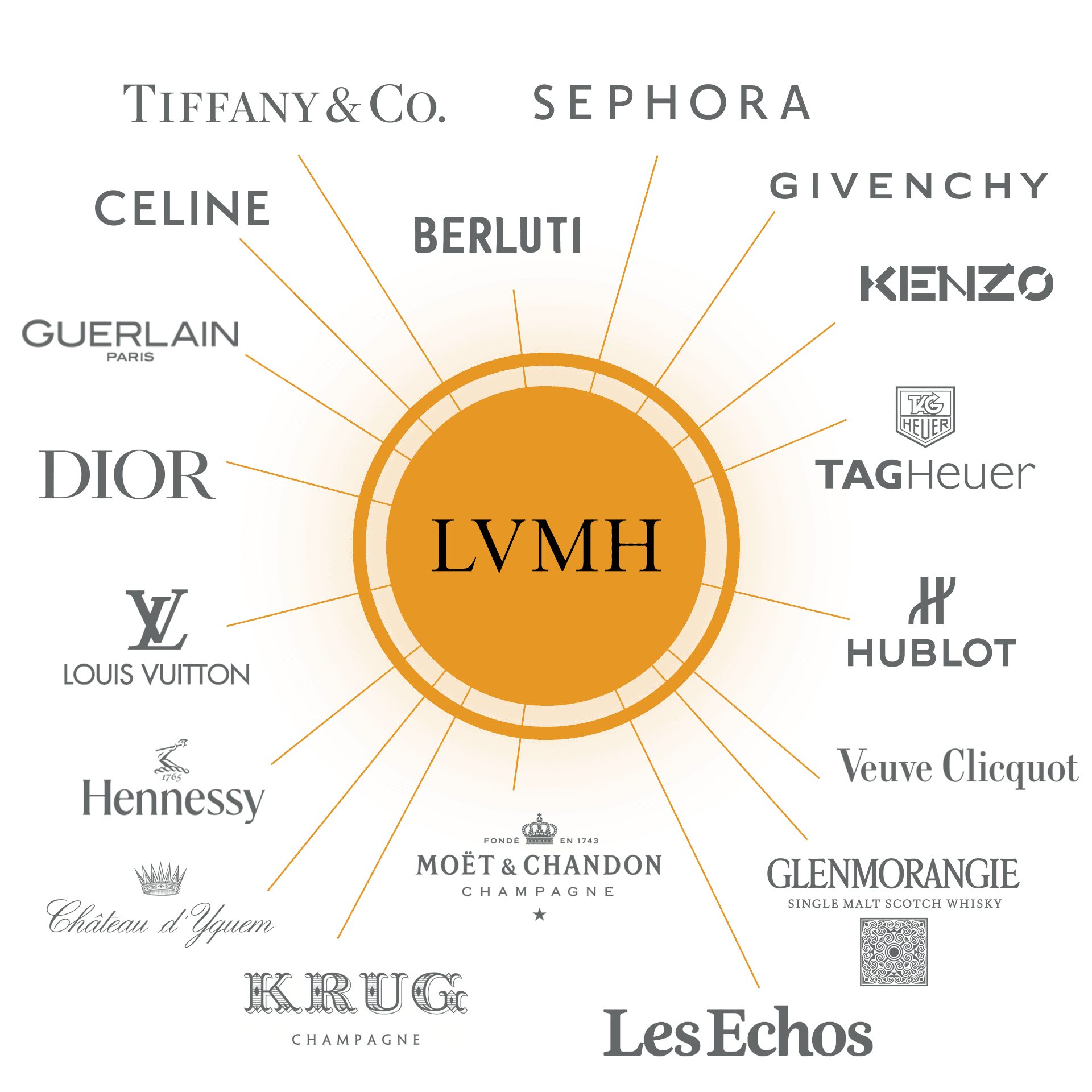 Lvmh Marques