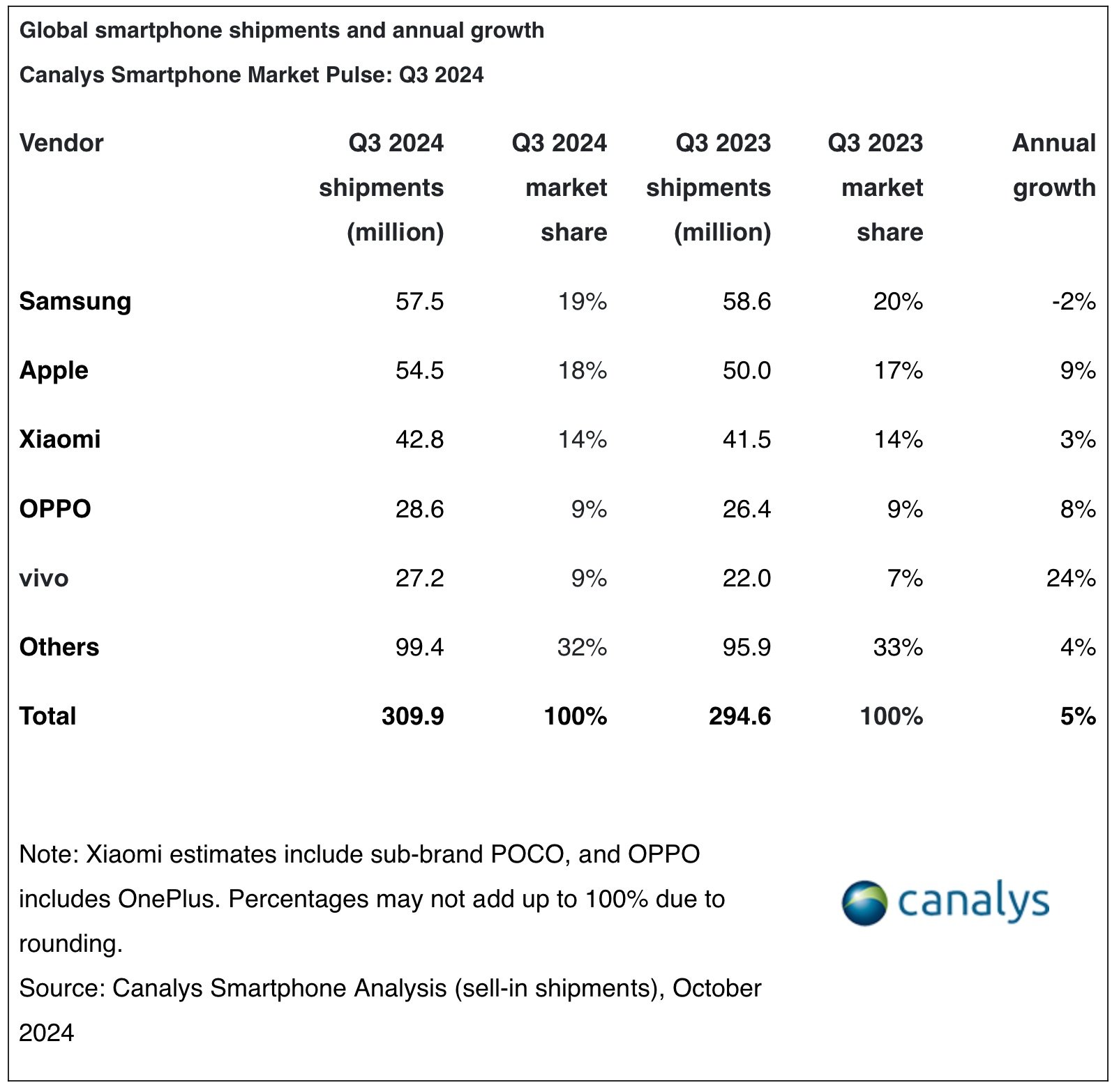 Canalys 3e Trimestre Smartphone