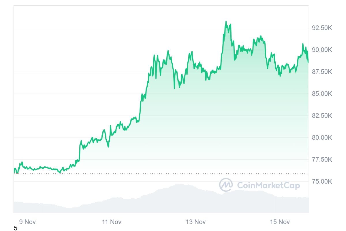 Cours Bitcoin 90000