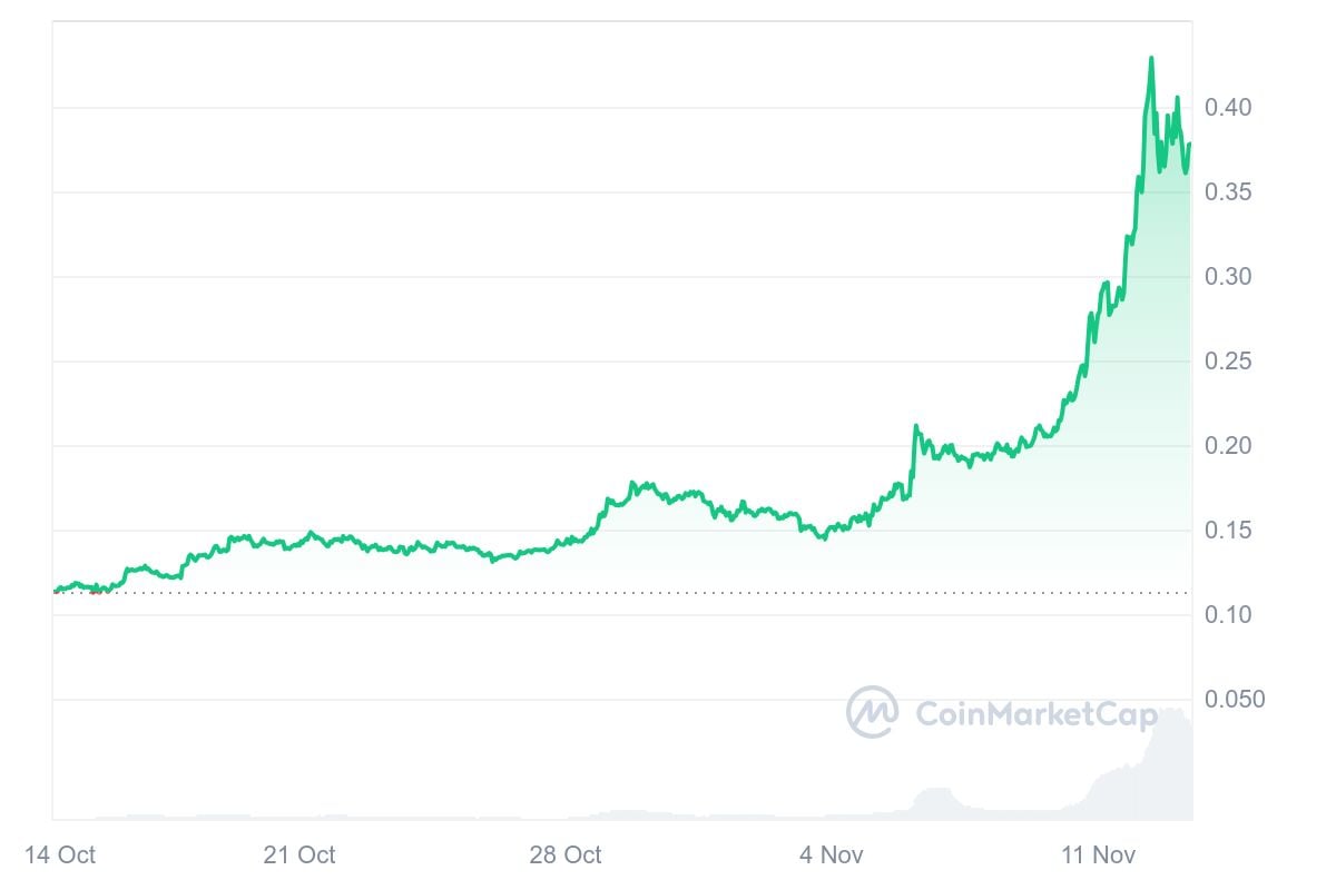 Cours Dogecoin