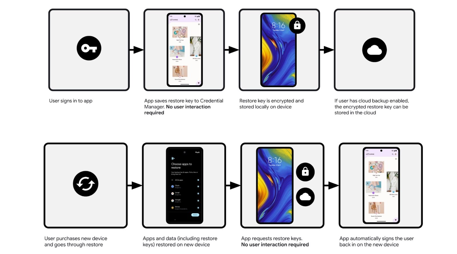 Restauration Android Identifiants