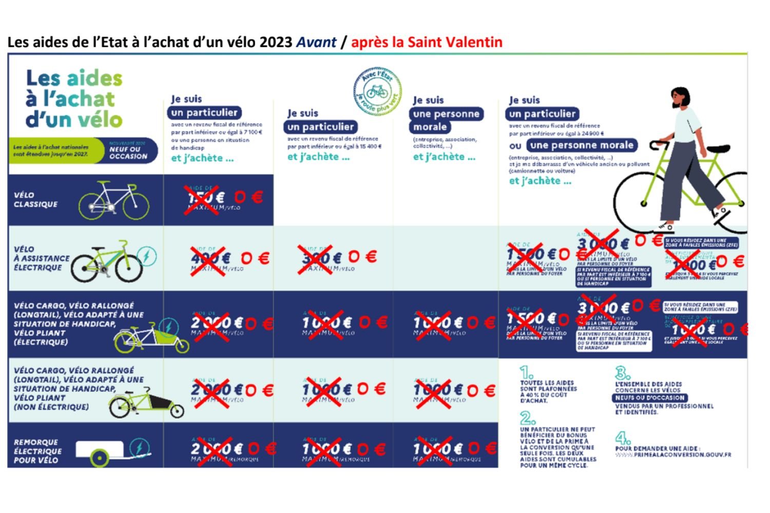 Les aides nationales à l'achat d'un vélo avant et après le 14 février 2025